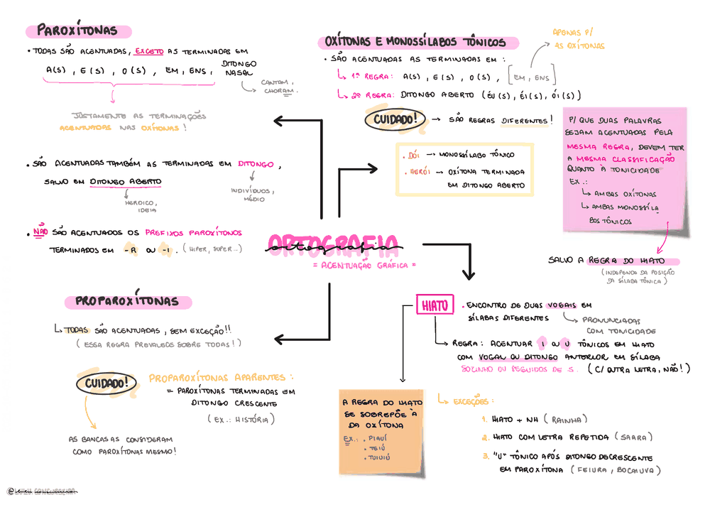 Mapa mental de ortografia (acentuação gráfica): paroxítonas, proparoxítonas, oxítonas e monossílabos tônicos, hiato