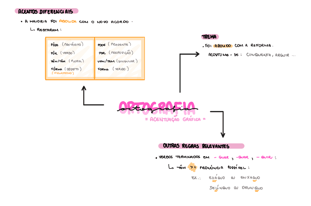 Mapa mental de ortografia (acentuação gráfica): acentos diferenciais, trema e outras regras relevantes